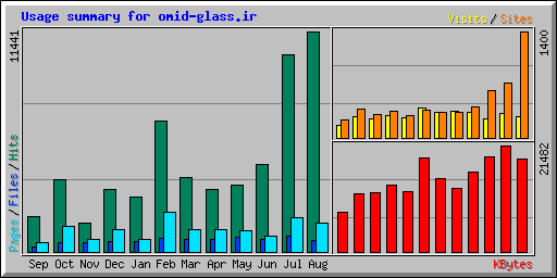 Usage summary for omid-glass.ir